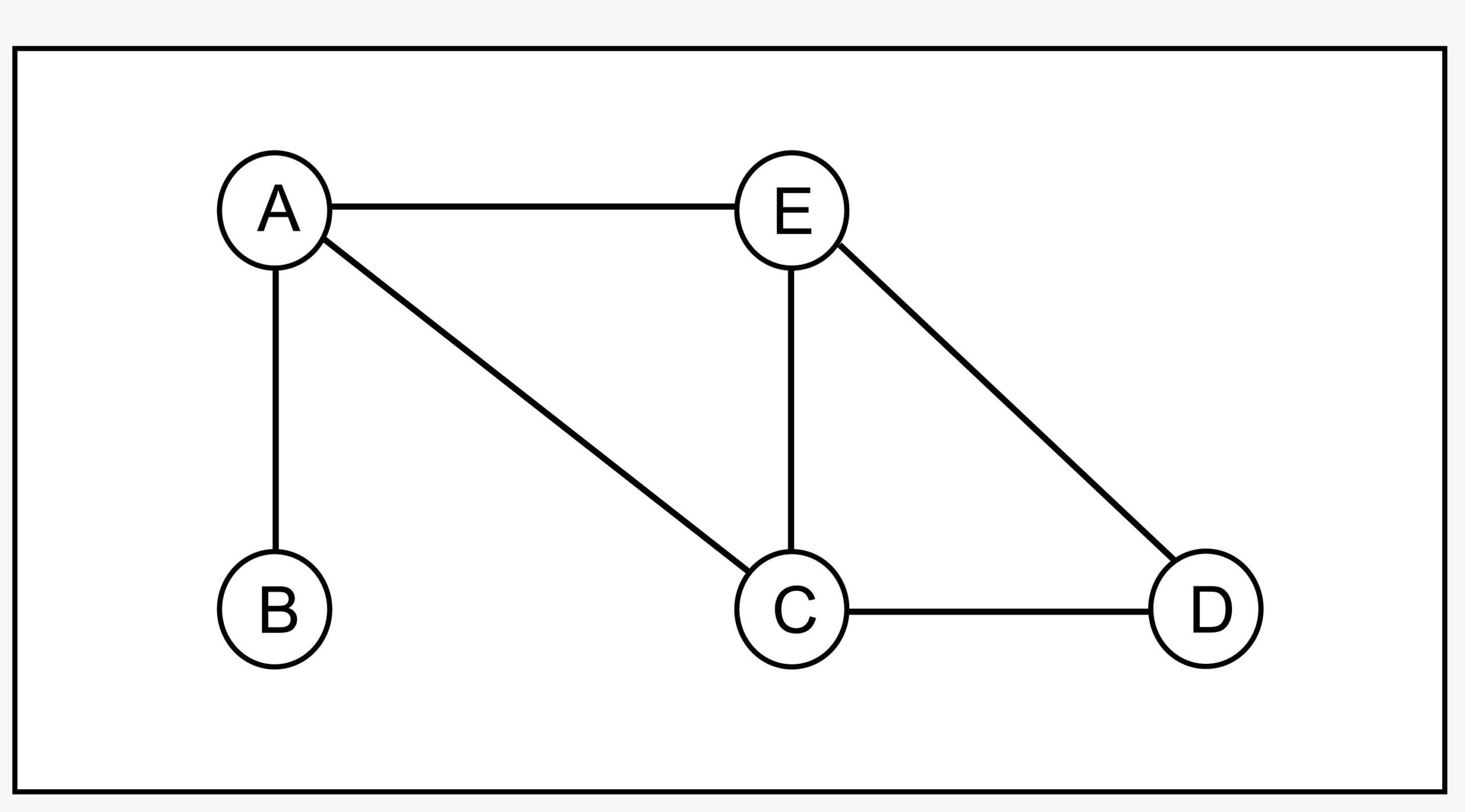 Şekil1.Beş düğüm ve altı (yön bilgisi olmayan) kenardan olaşan grafik örneği.