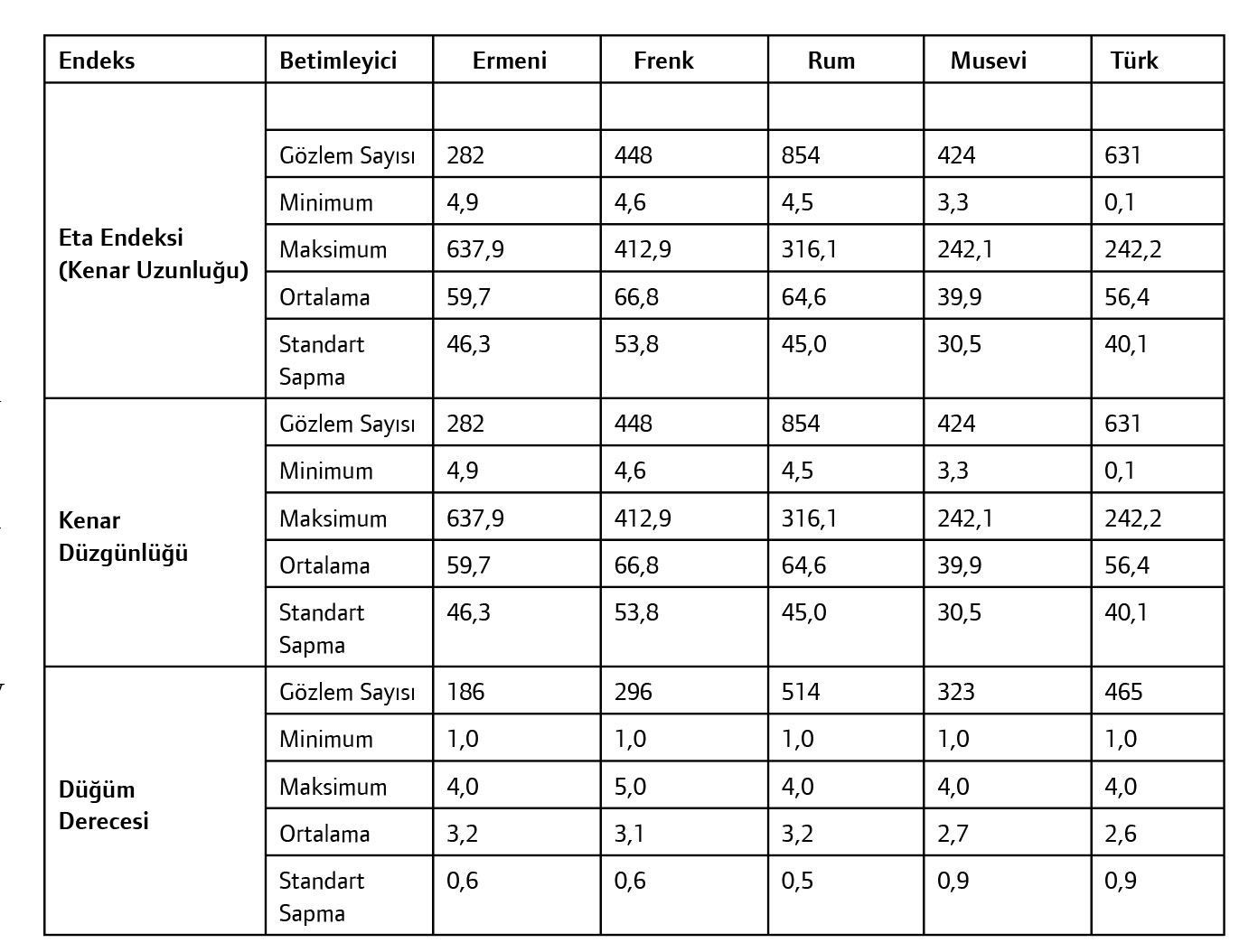 Tablo 3. Düğüm ve kenar ölçeğinde hesaplanan endeks değerlerine ilişkin betimleyici istatistikler.