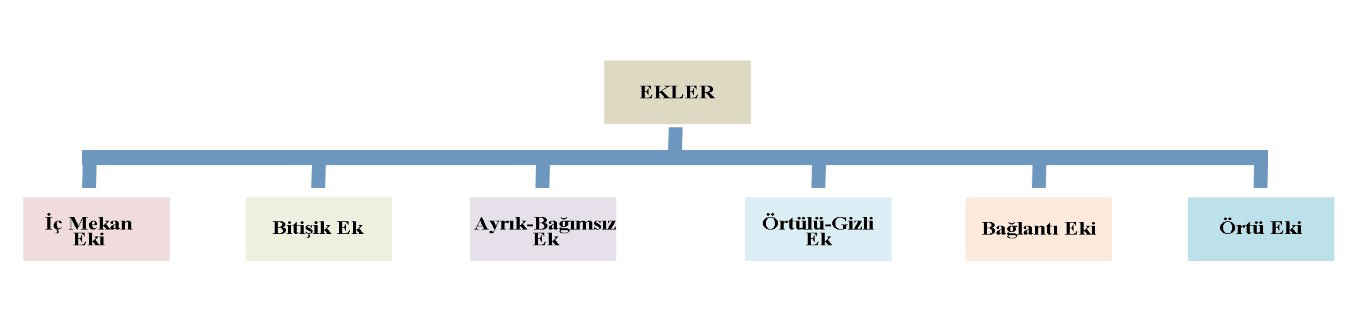 Şekil 2. Mevcut yapıyla fiziki ilişkiye göre ek sınıfları.