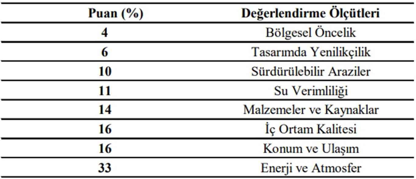 Tablo 1: LEED Değerlendirme Ölçütleri (Gültekin ve Bulut, 2015).Table 1: LEED Assessment Criteria (Gültekin ve Bulut, 2015).