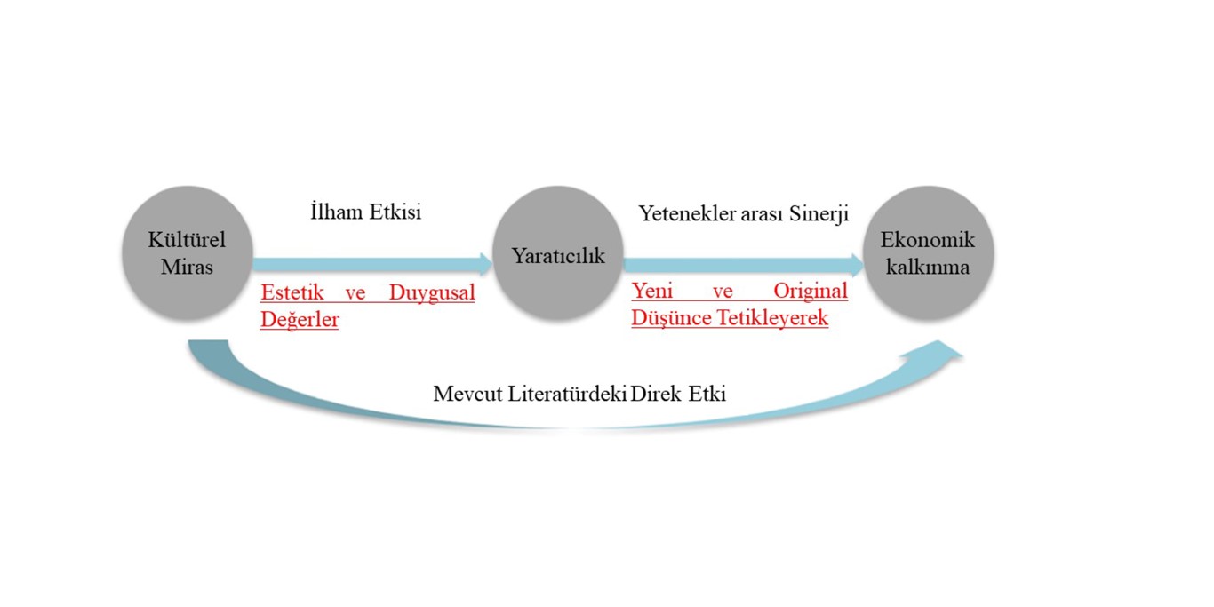 Şekil 3. Kültürel Mirasın Potansiyel Etki Alanları (CHCfE, 2015) Tablosuna Cerisola (2019) ‘nın yorumunun eklenmiş hali + CHCfE 2015 raporunda yer alan etki alanları * Cerisola’nın yorumlayarak eklediği etki alanları.Figure 3. Table of Potential Areas of Influence of Cultural Heritage (CHCfE, 2015) Including  Comments of Cerisola (2019) + Domains Covered in the CHCfE 2015 report * Domains Added by Cerisola.