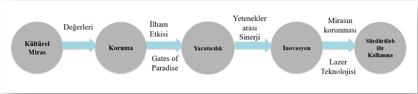 Şekil 5. Gates of Paradise koruma çalışmasının yaratıcı endüstri ile ilişkisi ekseninde değerlendirilmesi.Figure 5. Evaluation of the Gates of Paradise Conservation Study in Terms of its Relationship with the Creative Industry.