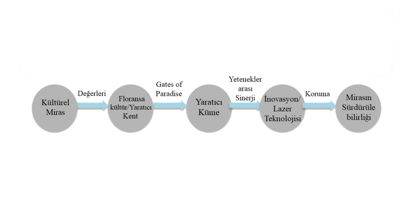 Şekil 6. Örnek incelemenin makale araştırma sorusu kapsamında değerlendirilmesi (Kaynak, Yeşim Doran Taş, 2019).Figure 6. Evaluation of the Case Study within the Scope of the Article Research Question (Source, Yeşim Doran Taş, 2019).