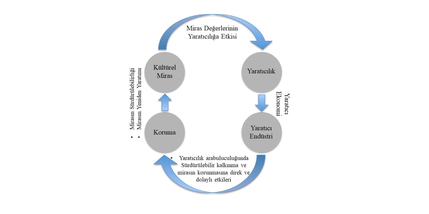 Şekil 2. Kültürel mirasın yaratıcılık arabuluculuğunda kalkınmaya etkisi (Kaynak: Yeşim Doran Taş, Yüksek Lisans Tezi, 2019).Figure 2. The impact of cultural heritage on development mediated by creativity (Source: Yeşim Doran Taş, M.Sc. Thesis, 2019).