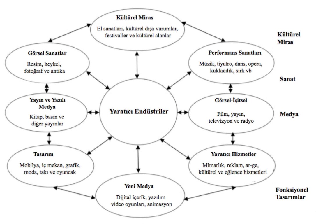 Şekil 1. Yaratıcı Endüstriler ile kültür endüstrileri arasındaki etkileşim ( Kaynak: Yeşim Doran Taş, Yüksek Lisans Tezi, 2019).Figure 1. The impact of cultural heritage on development in creativity mediation  (Source: Yeşim Doran Taş, M.Sc. Thesis, 2019).