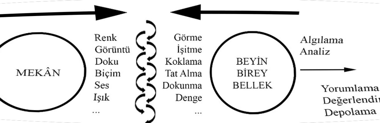Şekil 1. Mekanın duyum aşaması (Öymen Özak ve Pulat Gökmen, 2009: s:150).Figure 1. The sensation stage of the space (Öymen Özak and Pulat Gökmen, 2009: p:150).