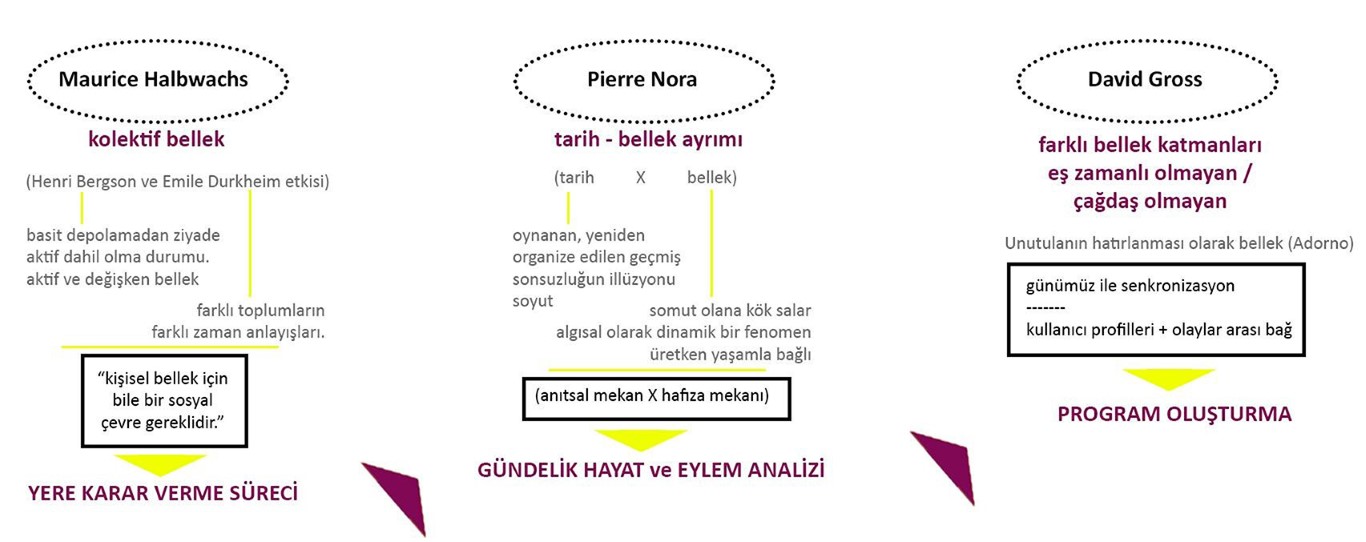 Şekil 1. Atölye sürecinde odaklanılan teorik çalışmalar ve kurguya etkileri: Maurice Halbwachs, Pierre Nora ve David Gross.Figure 1. Theoretical studies focused on during the workshop and their effects on fiction: Maurice Halbwachs, Pierre Nora, and David Gross.