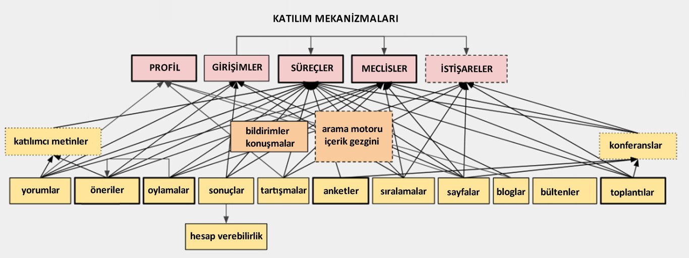Şekil 2. Decidim platformunu oluşturan katılımcı mekanizmalar ve bileşenler* (URL-6).Figure 2. Participatory mechanisms and components of the “Decidim” platform (URL-6).