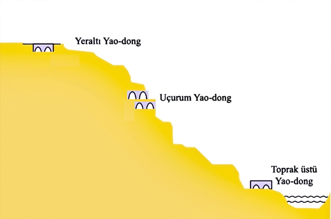 Şekil 1. Kuzey Çin’de yerel bir mimari olan yeraltı “yaodong” köyü  (URL-1)  ve eğimli arazide yer alan tasarımı (Wu, 2016).Figure 1. Underground “yaodong” village, a local architecture in Northern China (URL-1) and its design located on sloping land (Wu, 2016).