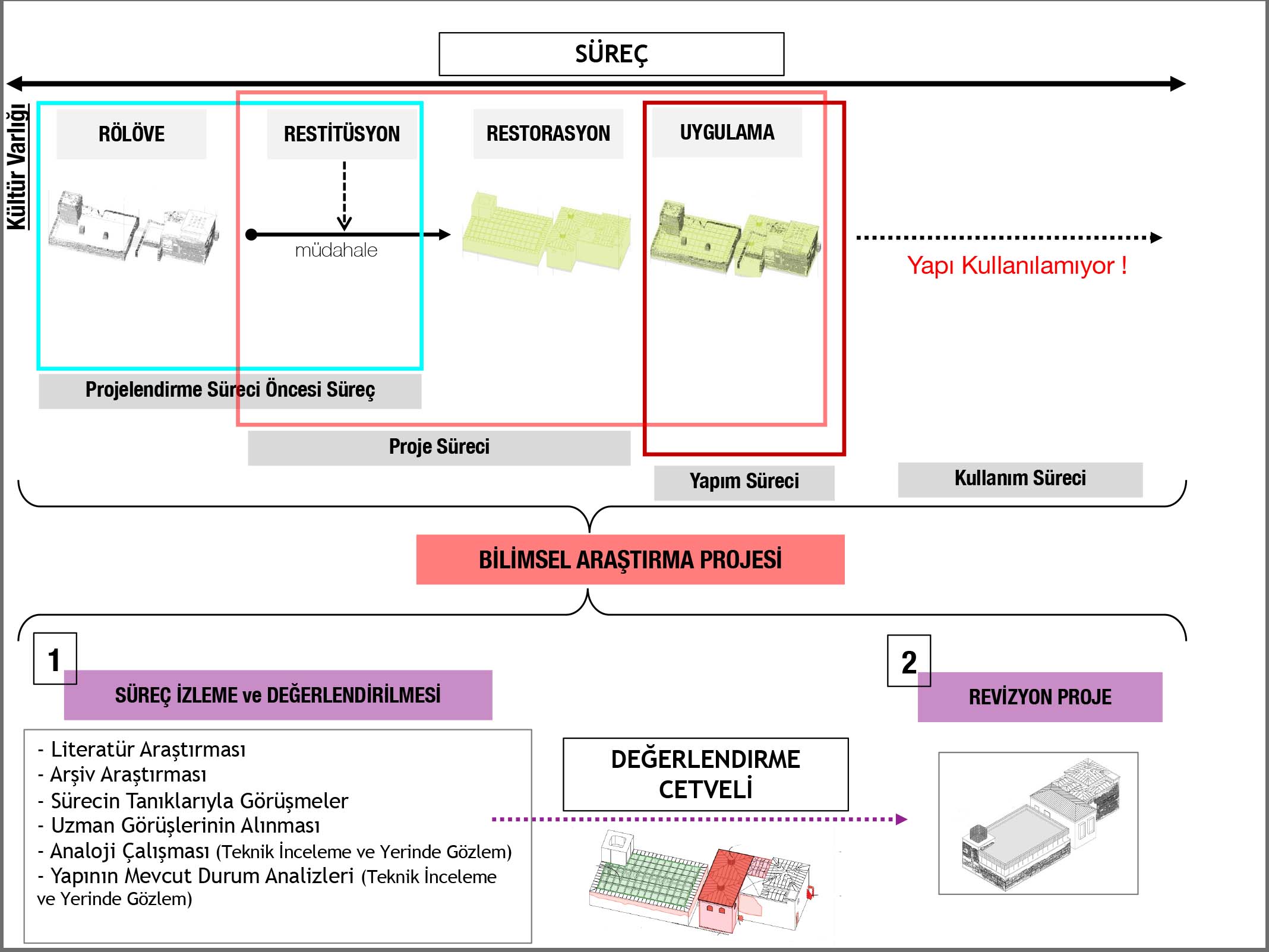 Şekil 1. Araştırma projesinin yapının revizyon projesi hazırlanmadan önce kurgulanan çalışma yöntemi.Figure 1. Working method of the research project.