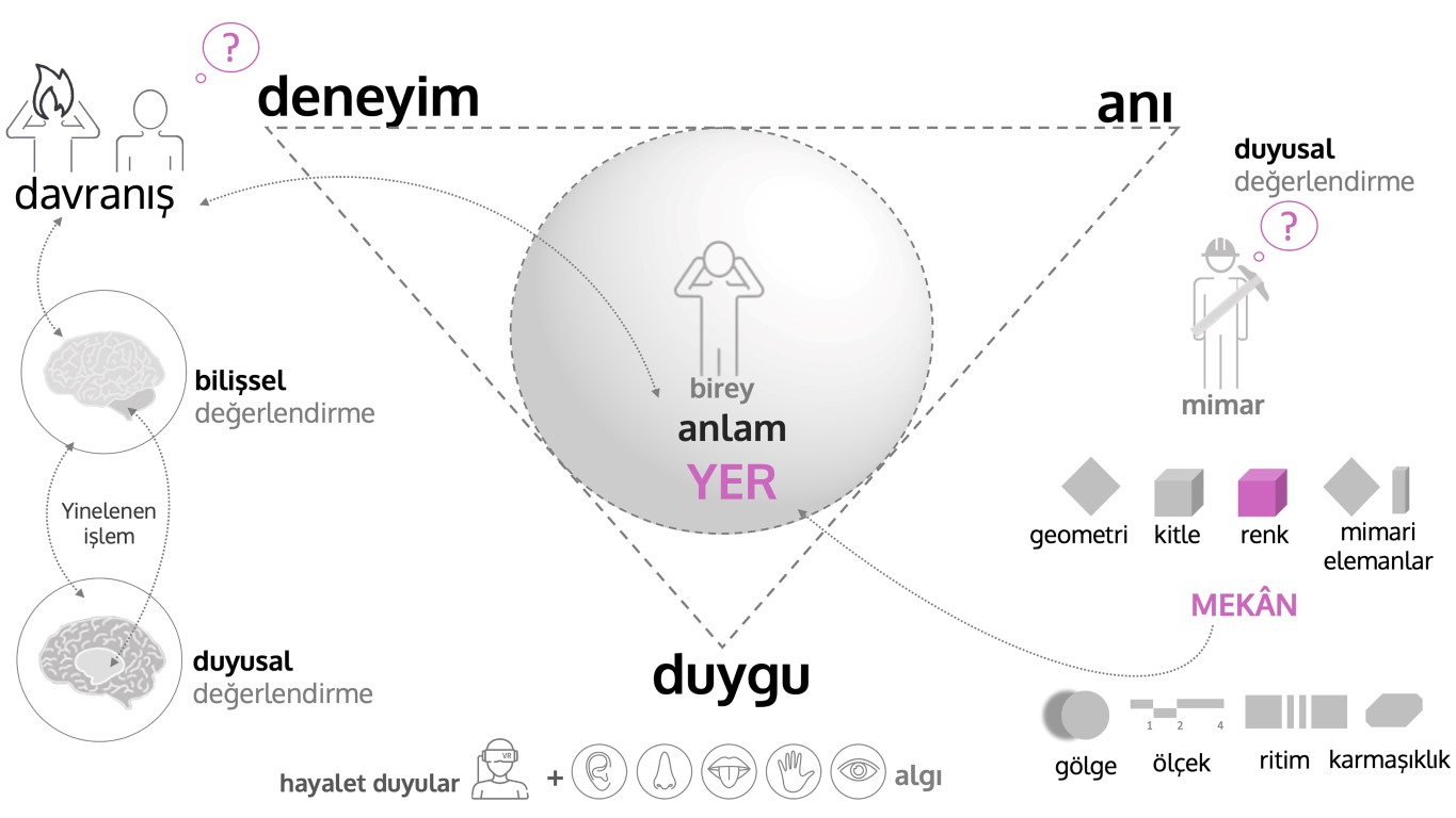 Şekil 3. Duyguları ve yer dönüşümlerini omniverse çerçevesinden yeniden düşünmek.Figure 3. Rethinking emotions and place transformations from the omniverse framework.