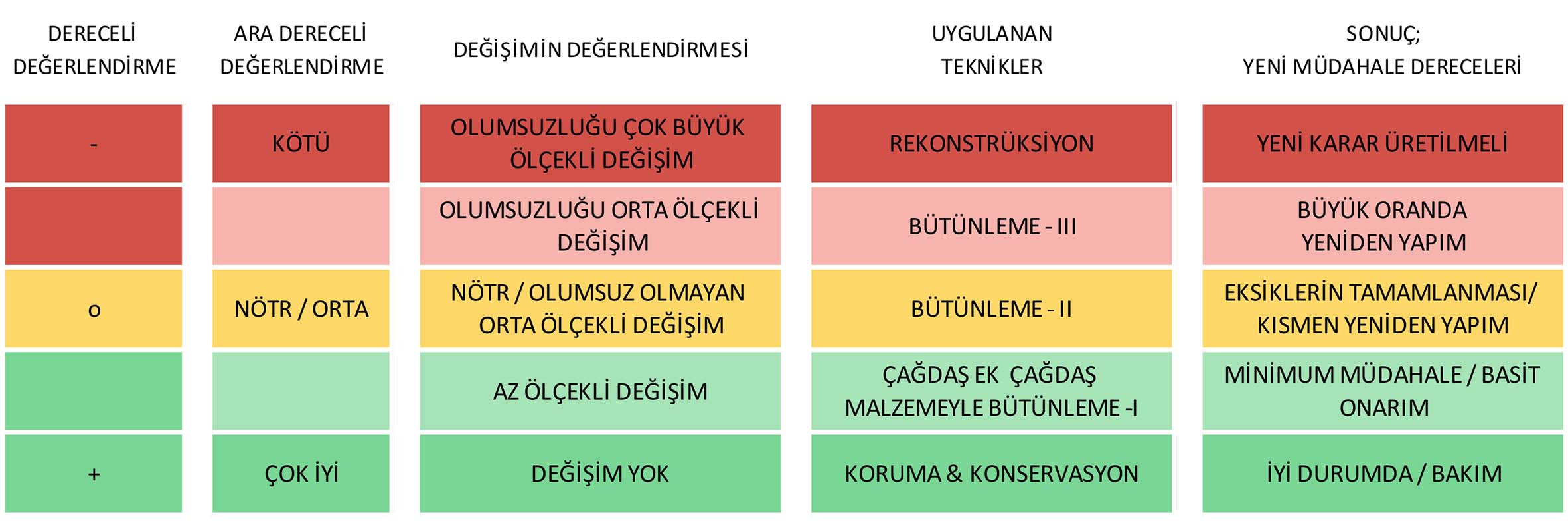 Şekil 5. Değerlendirme için oluşturulan dereceler.Figure 5. Grades for evaluation chart.