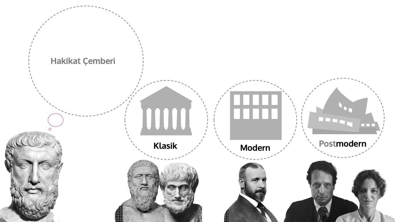 Şekil 1. Geçmişten günümüze ana mimarlık akımlarının hakikat çemberleri.Figure 1. Circle of truths of the main architectural movements from past to present.