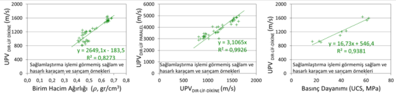 Şekil 1. Ahşap numunelerin, (g/cm3) ile UPVDİR-LİF-DİKİNE (m/s) (solda), UPVDİR-LİF-DİKİNE (m/s) ile UPVDİR-LİF-PARALEL (m/s) (ortada), UCS (MPa) ile UPVDİR-LİF-DİKİNE (m/s) (sağda) parametreleri arası bağıntıları gösteren grafikler.Figure 1. Graphs showing the relationships between (g/cm3) and UPVDIR-PERPENDICULAR-FIBER (m/s) (on the left) UPVDIR- PERPENDICULAR-FIBER (m/s) and UPVDIR- PARALLEL-FIBER (m/s) (in the middle), UCS (MPa) and UPVDIR- PERPENDICULAR-FIBER (m/s) (on the right), for timber samples.