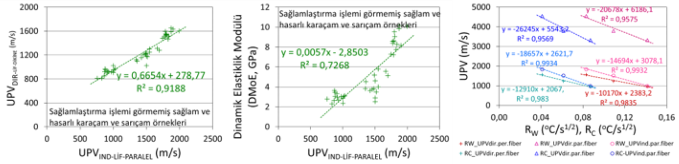 Şekil 2. Ahşap numunelerin, UPVİND-LİF-PARALEL (m/s) ile UPVDİR-LİF-DİKİNE (m/s) (solda) ve UPVİND-LİF-PARALEL (m/s) ile DMoE (GPa) (ortada) ve RW /RC ile UPVDİR-LİF-DİKİNE (m/s), UPVİND-LİF-DİKİNE (m/s), UPVDİR-LİF-PARALEL (m/s), UPVİND-LİF-PARALEL (m/s) (sağda)  parametreleri arası bağıntıları gösteren grafikler.Figure 2. Graphs showing the relationships between UPVIND-PARALLEL-FIBER (m/s) and UPVDIR-PERPENDICULAR-FIBER (m/s) (on the left), UPVIND-PARALLEL-FIBER (m/s) and DMoE (GPa) (in the middle), and RW/RC versus UPVDIR-PERPENDICULAR-FIBER (m/s), UPVIND-PERPENDICULAR-FIBER (m/s), UPVDIR -PARALLEL-FIBER (m/s), UPVIND-PARALLEL-FIBER (m/s) (on the right), for timber samples