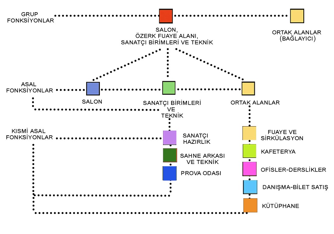 Şekil 2. Çalışma yönteminde performans sanatları mimarisinde fonksiyon dağılım şeması.