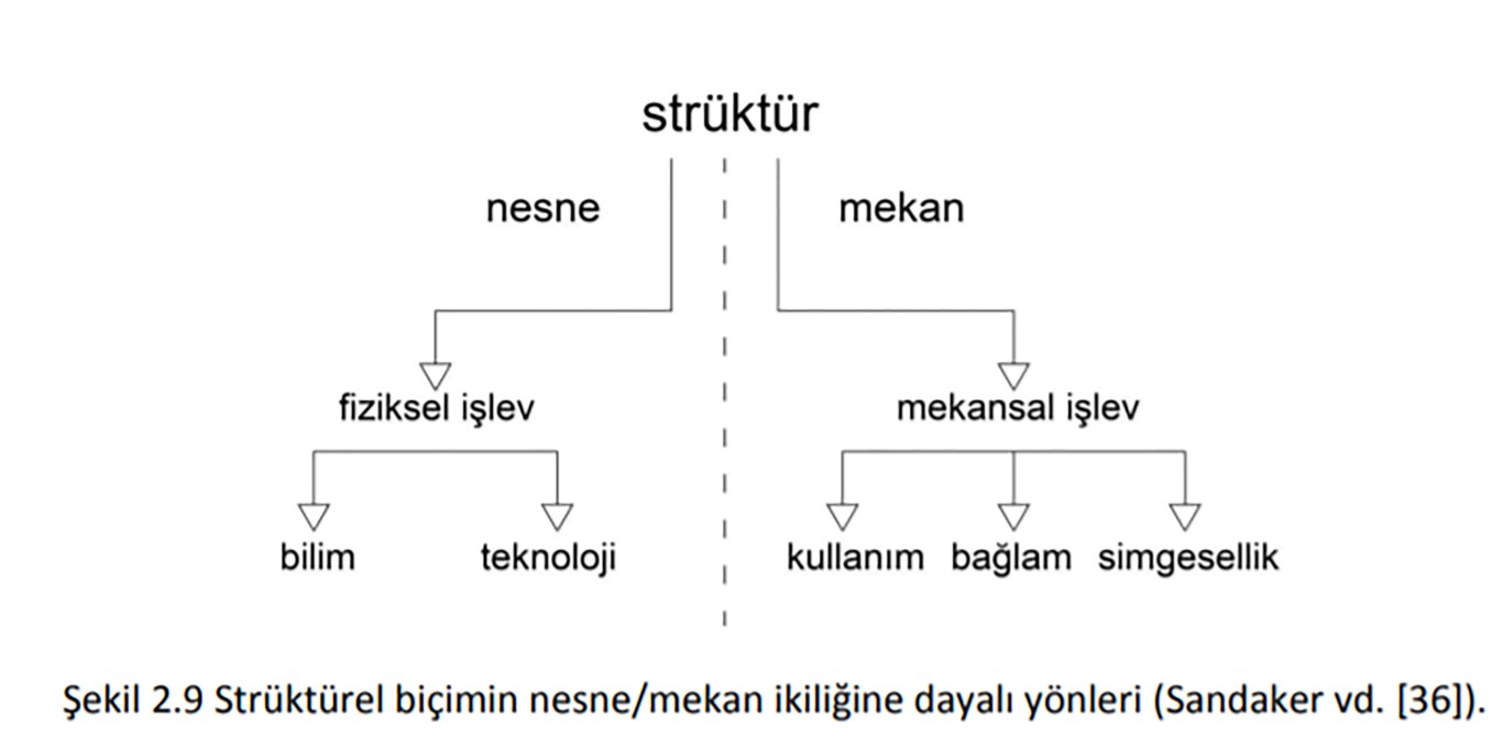 Şekil 2. Strüktürel biçimin nesne/mekan ikiliğine dayalı yönleri (Sandaker, 2011).