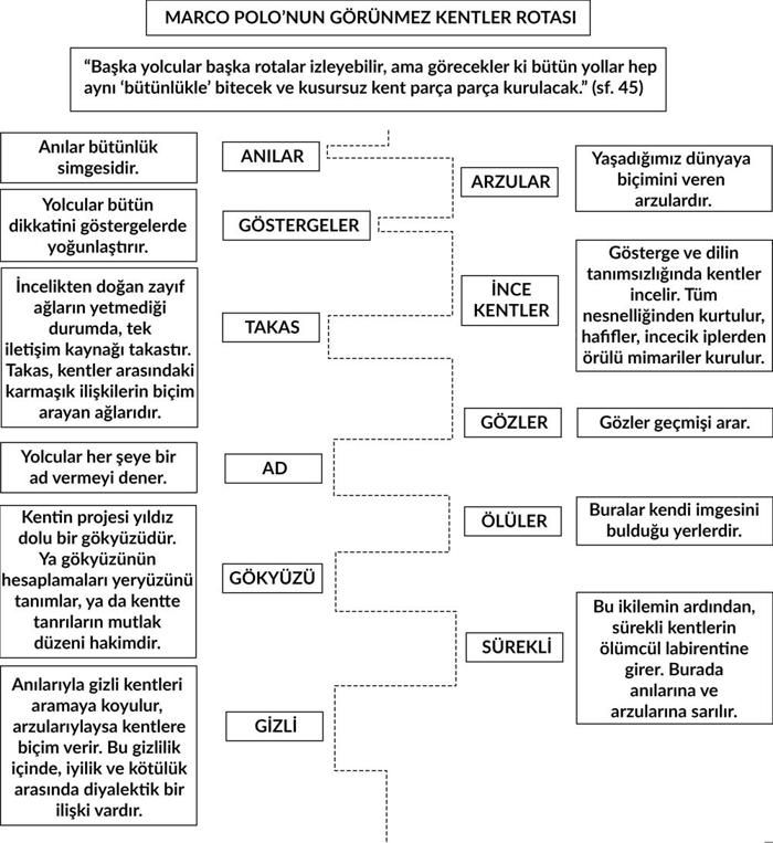 Şekil 1. Görünmez kentlerin rotası.Figure 1. The route of Invisible Cities.