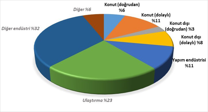 Şekil 1. Yapıların ve inşaatların nihai sera gazı salımındaki küresel payı: Toplam %39, IEA ve UNEP (2018).