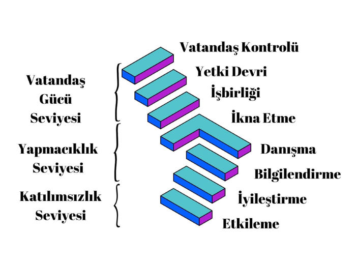 Şekil 2. Arnstein (1969) tarafından oluşturulan katılım merdiveni.Figure 2. Ladder of participation created by Arnstein (1969).