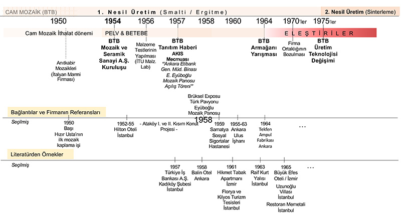 Şekil 6. Betebe Firmasına ilişkin gelişmelerin kronolojik süreçte dizilimi.Figure 6. The developments chronologically regarding the Betebe Company.