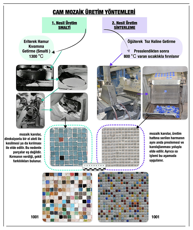 Şekil 8.  Betebe firmasının cam mozaikleri üretirken kullandığı iki nesil üretimin farkları (11).Figure 8. Differences between two generations of glass mosaic production used by Betebe company (11).