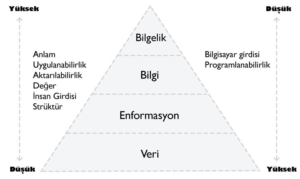 Şekil 2. Bilgelik hiyerarşisi ((Rowley, 2007, s. 176) kaynağından uyarlanmıştır).