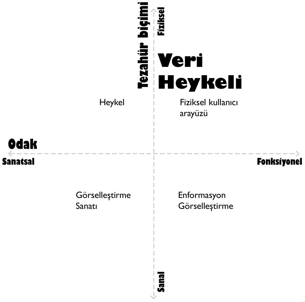 Şekil 3. Veri heykeli çalışma alanı modeli (Zhao ve Vande Moere, 2008, s. 345).