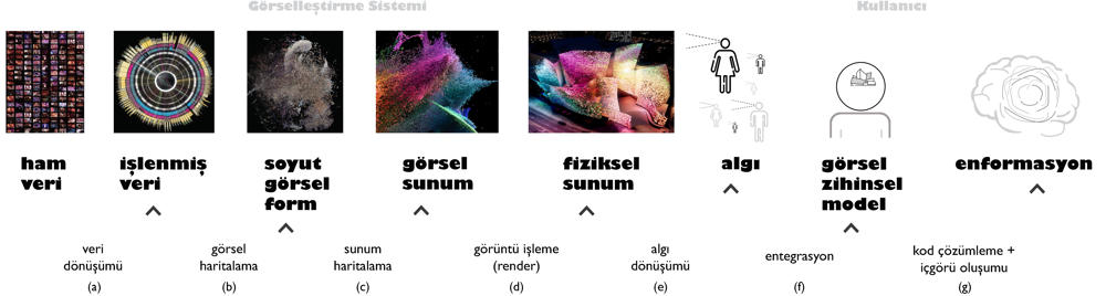 Şekil 4. Enformasyon görselleştirme süreçleri ((Jansen ve Dragicevic, 2013, s. 2397) kaynağından uyarlanmıştır. Görseller WDCH Dreams projesine aittir (URL-3)).