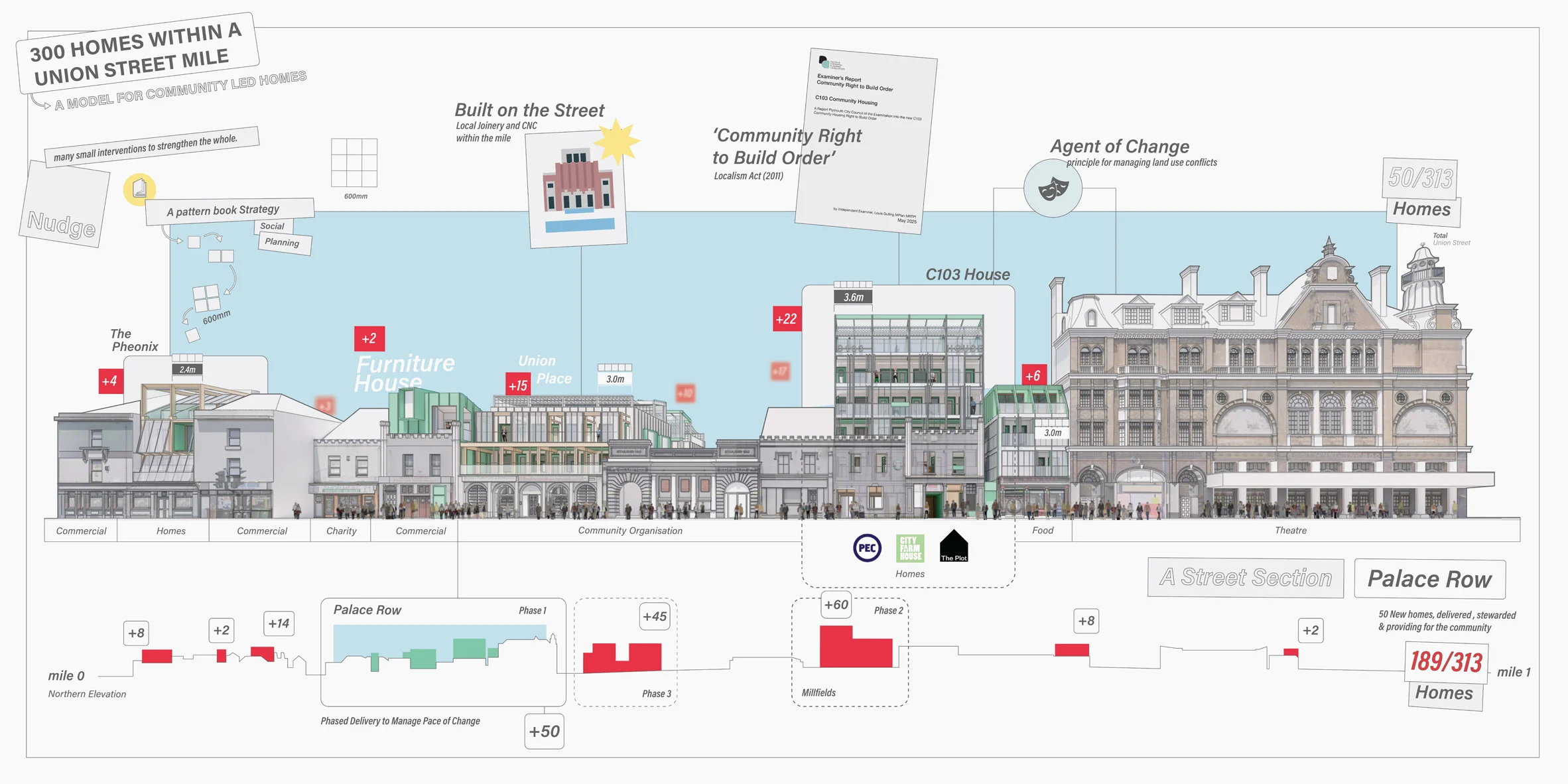 ©Clifton Emery Design, Nudge Community Builders