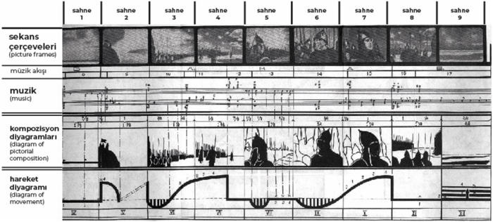 Şekil 2. Eisenstein’in Alexander Nevsky and Battleship Potëmkin için hazırladığı hareket, kompozisyon, müzik ve sekans akışlarının ilişkisel grafiği. (Lucarelli, 2011)’nin hazırladığı grafik detaylandırılmıştır.  