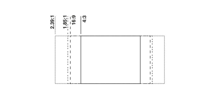 Şekil 6. Filmlerin çerçeve oranlarının ekran tiplerine göre sınıflandırılması. Sinemalarda kullanılan yaygın film en boy oranları 1.85:1 ve 2.39:1'dir. İki yaygın videografik en boy oranı, 20. yüzyılın evrensel video formatı olan 4:3 (1.3:1) ve 16:9 (1.7:1)'dir. Sinematografik ekran gittikçe yatayda büyüyen bir orana sahiptir (Ryan, 1993).