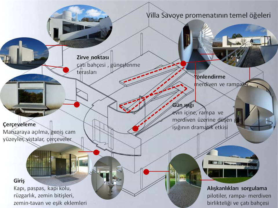 Şekil 10. Villa Savoye’da promenadın temel öğeleri.