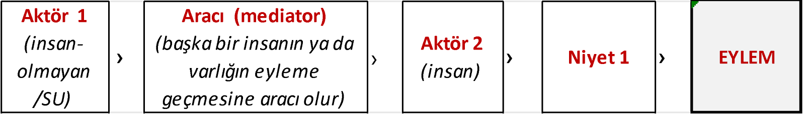 Şekil 1.  “İnsan olmayanlar”ın kurduğu ağlar aracılığıyla sosyal değişimi oluşturması . Bruno Latour’un (2005) metinlerinden görselleştirilmiştir. Yazar tarafından oluşturulmuştur. 