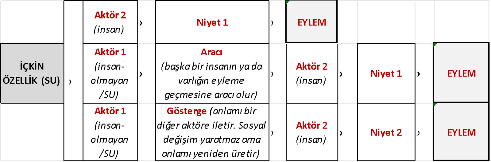 Şekil 2. Bruno Latour ve insan-olmayan aktörlerin formülasyonunun insan-olmayanların doğası üzerinden yeniden yorumlanması.