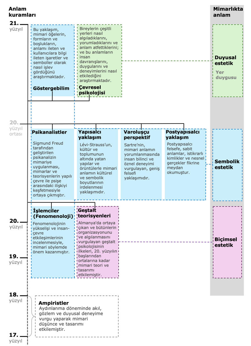 Şekil 1. Mimarlıkta anlam kavramının gelişim süreci (Yazar, 2024).Figure 1. Process development of “meaning” notion in architecture (Author, 2024).