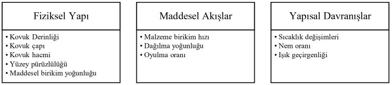 Tablo 2. Kovuk için kendi oluş algoritmasını belirleyen parametreler.Table 2. Parameters that determine the algorithm for the hollow.
