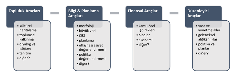 Şekil 1. Kent için araç seti (WHITRAP, 2016).Figure 1. Toolkit for city (WHITRAP, 2016).
